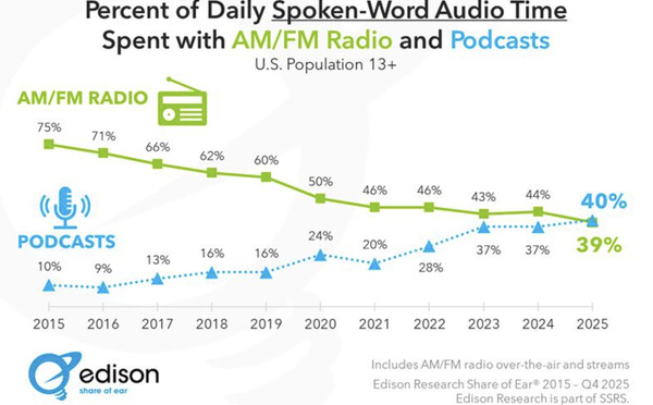 Audio parlé : l’AM/FM devancée par les podcasts au quatrième trimestre 2025