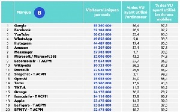 Internet : 96% des 11 ans et plus en ligne en janvier 2026 