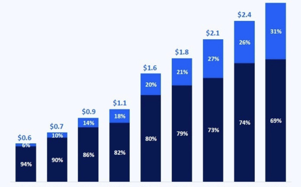 Une hausse de 9.3% prévue en 2026 pour l’audio digital 
