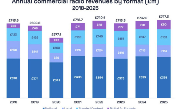La radio commerciale britannique signe un sommet historique à £747 millions en 2025