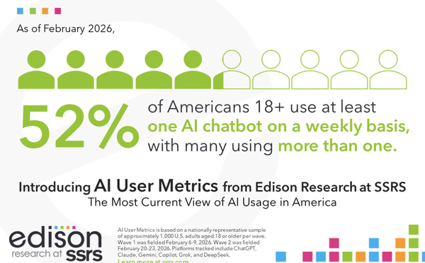 52 % des Américains utilisent déjà un chatbot d’IA chaque semaine