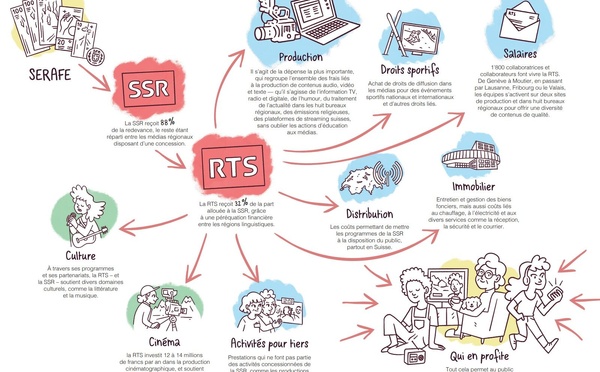 Comment la redevance finance la radio du service public suisse