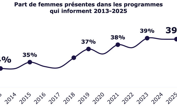 Les femmes toujours moins entendues dans les programmes d’information radio