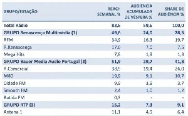 Portugal : la radio conserve une forte pénétration hebdomadaire