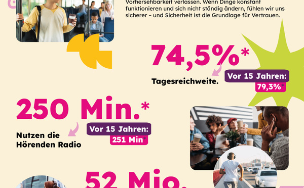 74.5% de portée quotidienne et 52 millions d’auditeurs en Allemagne