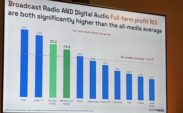 Pub audio : l'audio mérite 20% du budget publicitaire