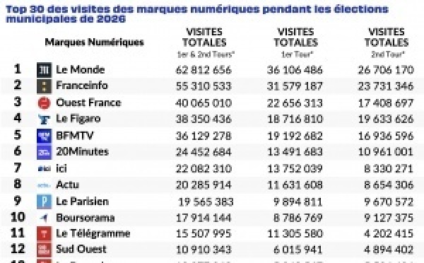 Municipales : un pic d’actualité à 514 millions de visites