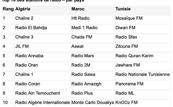 L'Africascope met en lumière les niveaux d’écoute radio au Maghreb