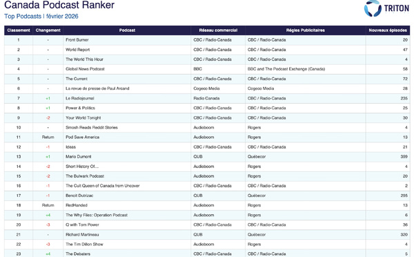 Triton Digital publie le ranker des podcasts au Canada