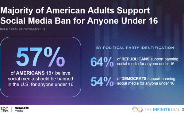 57% des Américains favorables à une interdiction des réseaux sociaux
