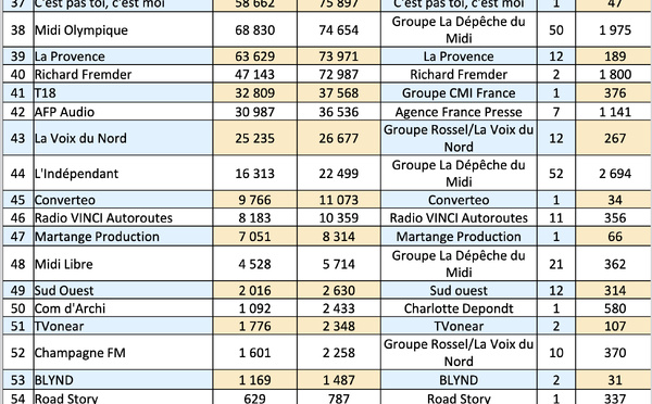 Plus de 33 millions de téléchargements en mars 2026 selon l'ACPM