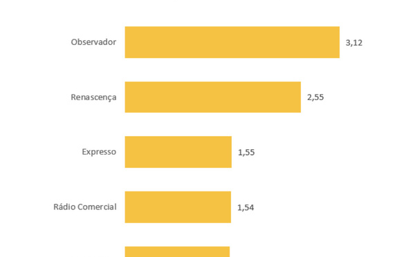 Observador, Renascença et Rádio Comercial dominent les podcasts au Portugal