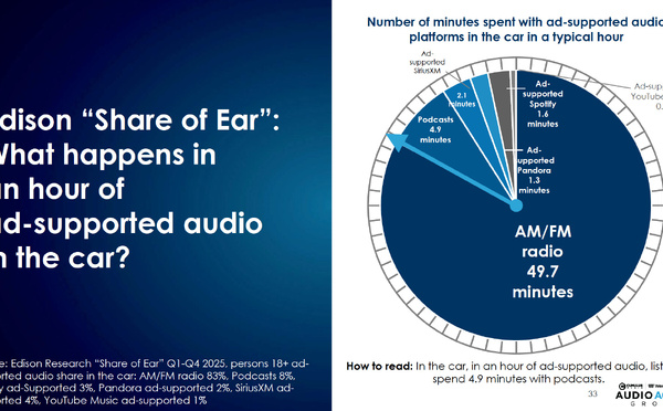 Pourquoi l’audio digital ne suffit pas sans la radio