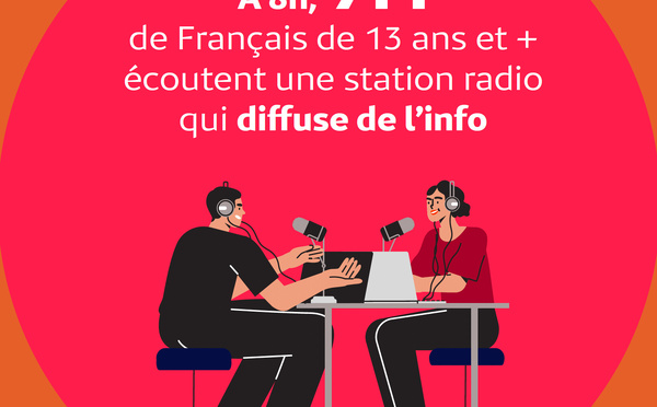 53% des Français écoutent la radio le matin entre 5h et 11h