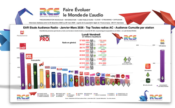 Diagramme exclusif LLP/RCS - TOP 20 radios en Lundi-Vendredi - EAR Janvier-Mars 2026