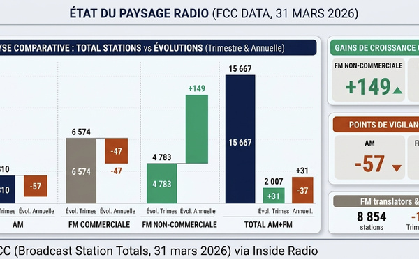 États-Unis : l’AM et la FM commerciale reculent, le non-commercial progresse