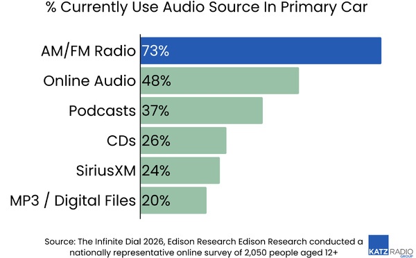 La radio en tête des usages audio en voiture aux États-Unis 