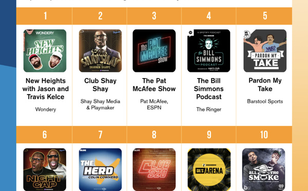 Le classement des podcasts "sport" les plus écoutés aux États-Unis