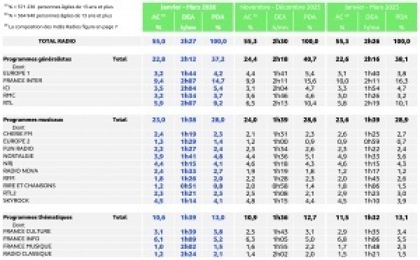 Le week-end demeure un point faible pour la radio