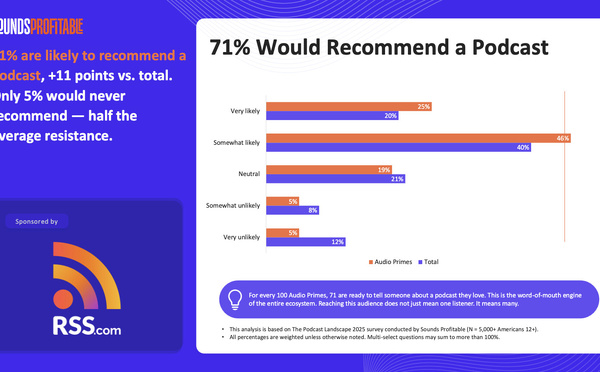 Pourquoi 22% des auditeurs de podcasts pèsent plus que les autres