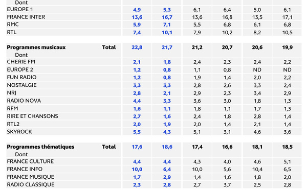 Médiamétrie publie les résultats de l’EAR Île-de-France