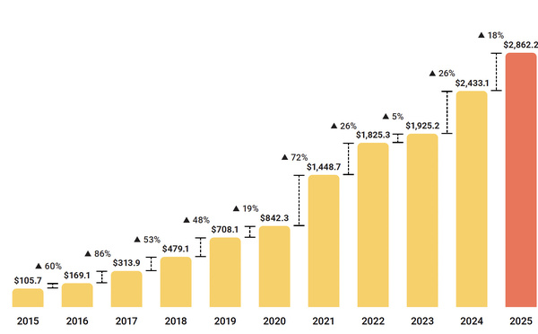 Le marché publicitaire digital accélère et confirme la montée du podcast