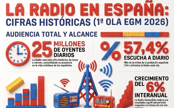 La radio en Espagne atteint des sommets historiques