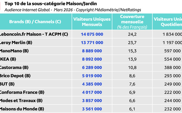 La consommation quotidienne d’Internet atteint 3h19 par jour en France