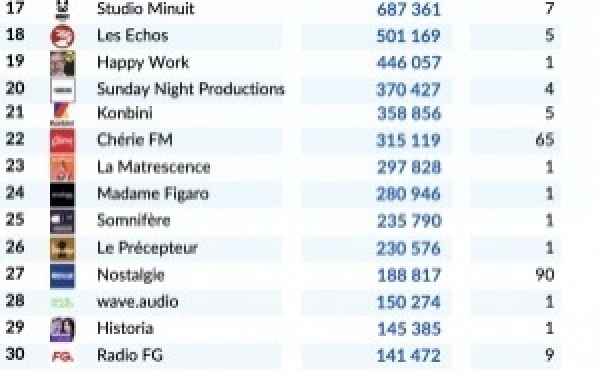 Le marché des podcasts progresse de 2.4% au T1 2026 selon l’ACPM