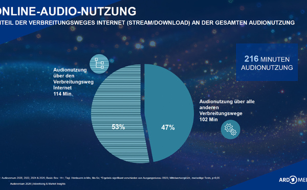 Audioversum 2026 : la radio capte 63% des 216 minutes d’écoute quotidienne