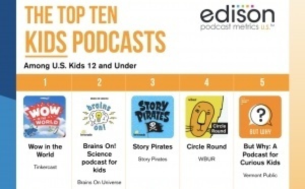 Les podcasts jeunesse s’installent dans les habitudes audio des moins de 12 ans aux États-Unis