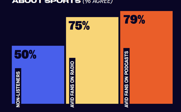 Les podcasts sportifs s’imposent comme moteur de l’engagement des fans