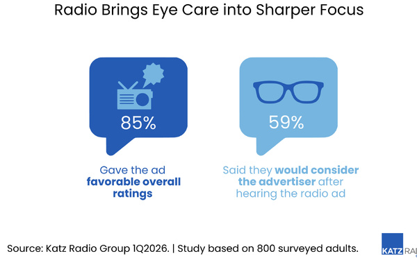 La radio aide une marque d’optique à rester "top of mind" au moment du choix