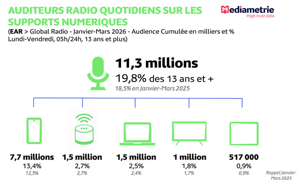 Global Radio : la progression de l’écoute radio numérique se poursuit en France