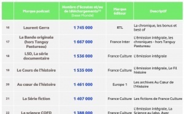 RTL place "Les Grosses Têtes" en tête des marques les plus réécoutées