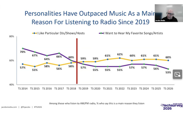 La radio américaine accélère sa transition vers les usages digitaux