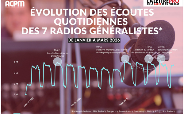 L’ACPM dévoile l’évolution quotidienne des écoutes de 7 radios généralistes