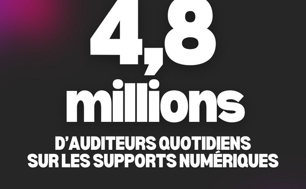 Radio France annonce 4.8 millions d’auditeurs quotidiens sur les supports numériques 
