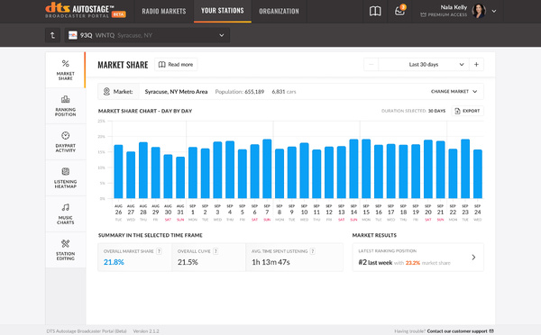 DTS AutoStage dépasse les 16 millions de véhicules connectés et muscle ses analytics