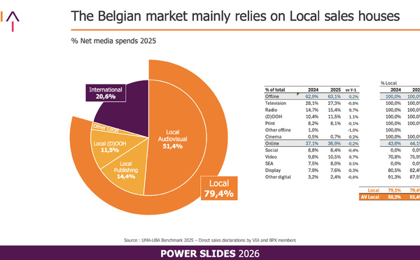 Belgique : les régies locales captent 79.4% des investissements publicitaires nets en 2025