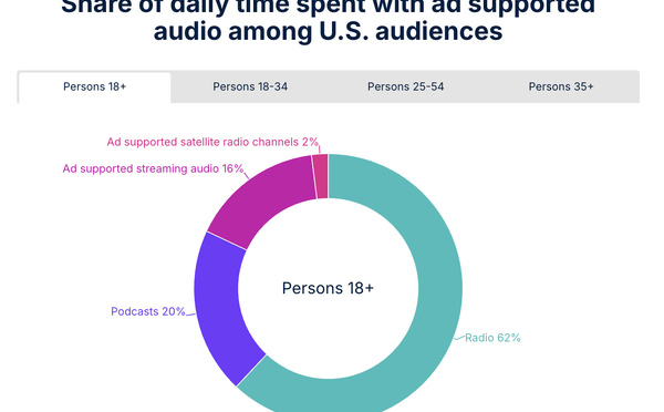 Les formats radio américains entre stabilité et évolutions saisonnières