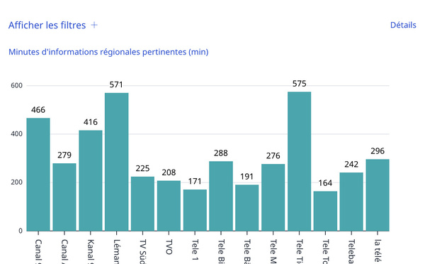 Les radios et télévisions régionales suisses remplissent leur mandat