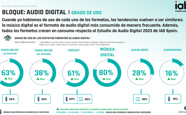 IAB Spain 2026 : le podcast s’impose comme le deuxième format audio le plus écouté