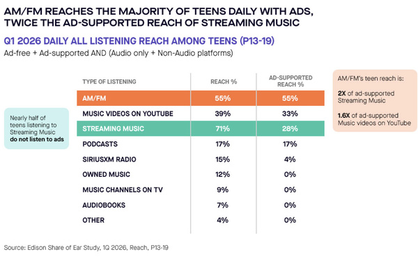 Aux États-Unis, la radio touche davantage les ados que le streaming financé par la publicité