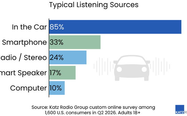 Katz Radio Group analyse le lien durable entre les auditeurs et leurs stations préférées