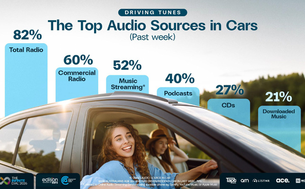 En voiture, la radio reste la bande-son numéro un des Australiens