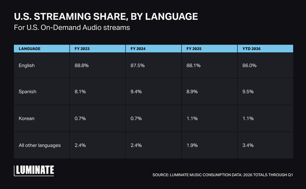 La part de la musique en anglais recule sur le marché américain du streaming