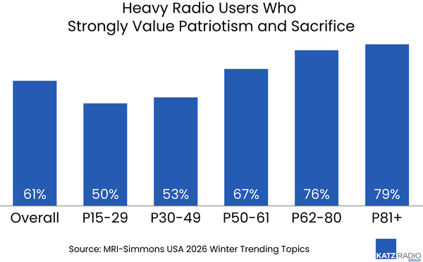 Le 250e anniversaire des États-Unis offre un nouveau terrain d'expression aux radios locales