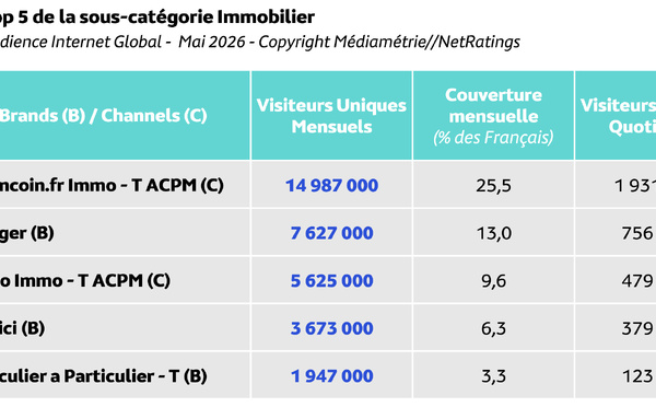 Les plateformes immobilières séduisent près d'un Français sur deux