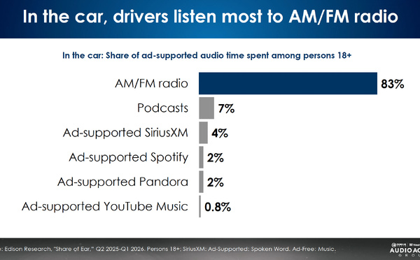 BMW : l'audio embarqué reste dominé par la radio AM/FM selon Edison Research